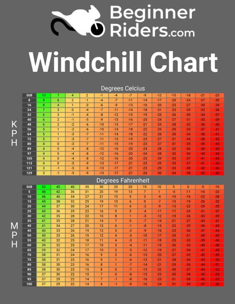 motorcycle wind chill speed chart